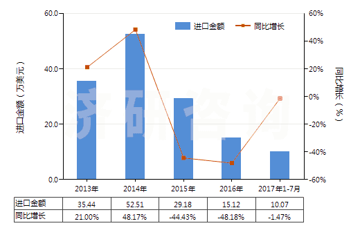 2013-2017年7月中國三氧化二鉍(HS28259021)進(jìn)口總額及增速統(tǒng)計